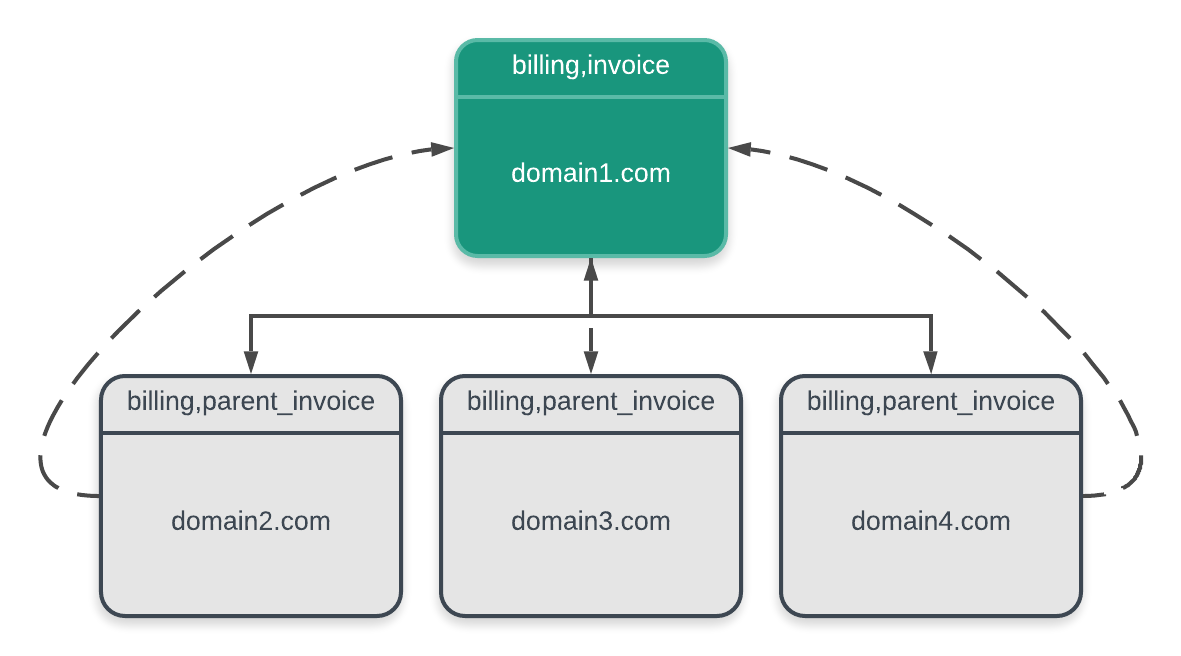 SSO visibility